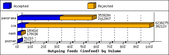 Outgoing feeds (innfeed) by Volume