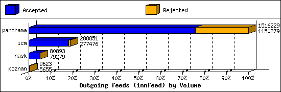 Outgoing feeds (innfeed) by Volume