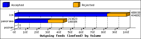 Outgoing feeds (innfeed) by Volume