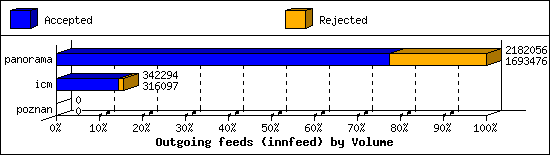Outgoing feeds (innfeed) by Volume