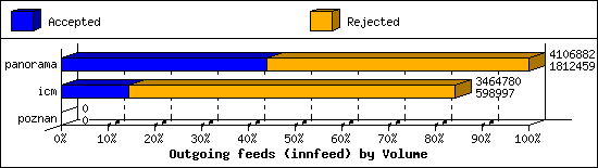 Outgoing feeds (innfeed) by Volume