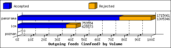 Outgoing feeds (innfeed) by Volume