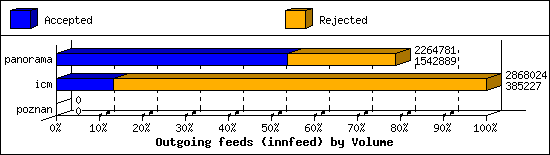 Outgoing feeds (innfeed) by Volume