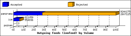 Outgoing feeds (innfeed) by Volume