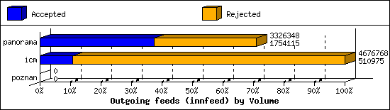 Outgoing feeds (innfeed) by Volume