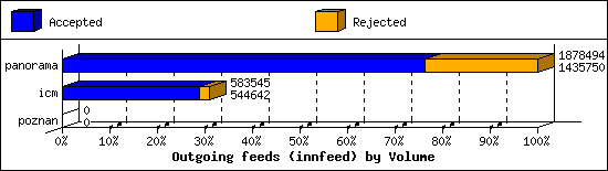 Outgoing feeds (innfeed) by Volume