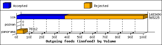 Outgoing feeds (innfeed) by Volume