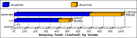 Outgoing feeds (innfeed) by Volume