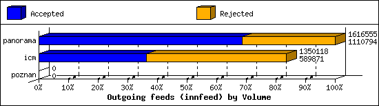 Outgoing feeds (innfeed) by Volume