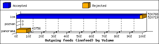 Outgoing feeds (innfeed) by Volume
