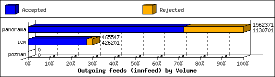 Outgoing feeds (innfeed) by Volume