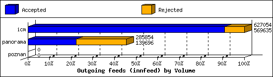 Outgoing feeds (innfeed) by Volume