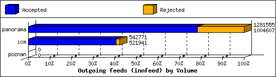 Outgoing feeds (innfeed) by Volume