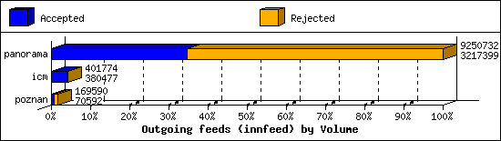 Outgoing feeds (innfeed) by Volume