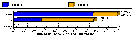 Outgoing feeds (innfeed) by Volume