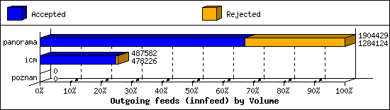 Outgoing feeds (innfeed) by Volume