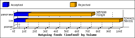 Outgoing feeds (innfeed) by Volume