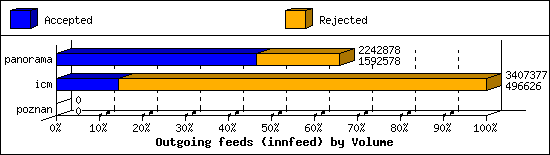 Outgoing feeds (innfeed) by Volume