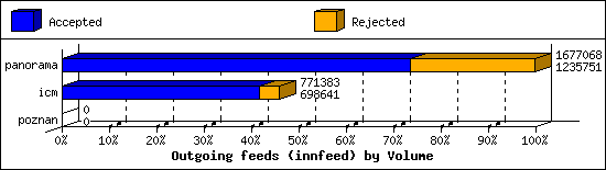 Outgoing feeds (innfeed) by Volume