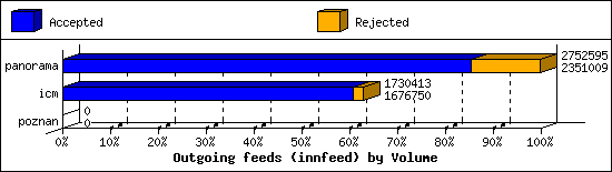 Outgoing feeds (innfeed) by Volume