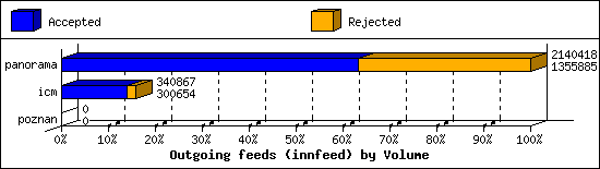 Outgoing feeds (innfeed) by Volume