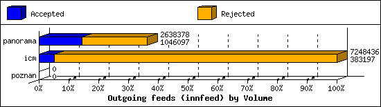 Outgoing feeds (innfeed) by Volume