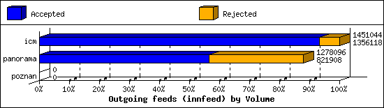 Outgoing feeds (innfeed) by Volume