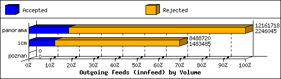 Outgoing feeds (innfeed) by Volume