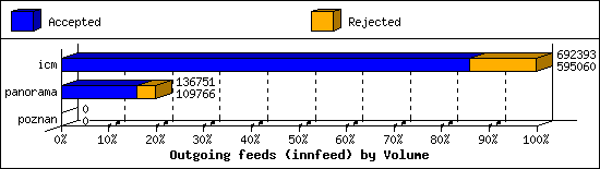 Outgoing feeds (innfeed) by Volume