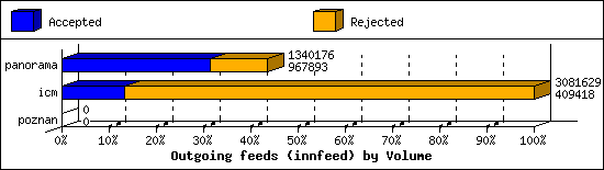 Outgoing feeds (innfeed) by Volume
