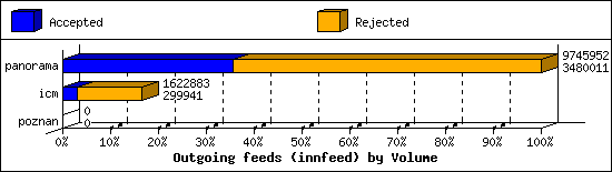 Outgoing feeds (innfeed) by Volume
