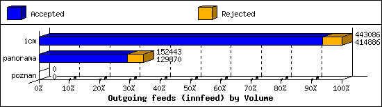 Outgoing feeds (innfeed) by Volume