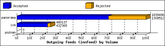 Outgoing feeds (innfeed) by Volume