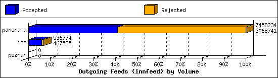 Outgoing feeds (innfeed) by Volume