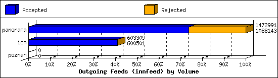 Outgoing feeds (innfeed) by Volume