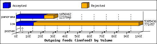 Outgoing feeds (innfeed) by Volume