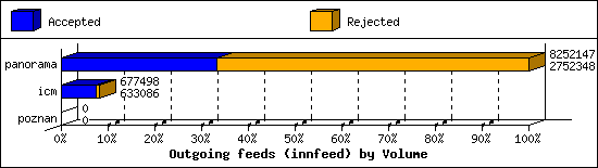 Outgoing feeds (innfeed) by Volume