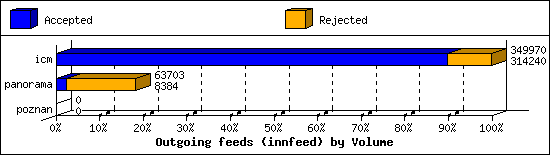 Outgoing feeds (innfeed) by Volume