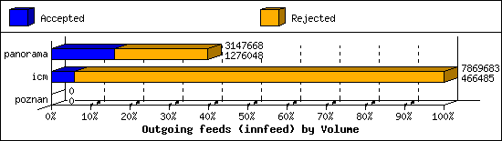 Outgoing feeds (innfeed) by Volume