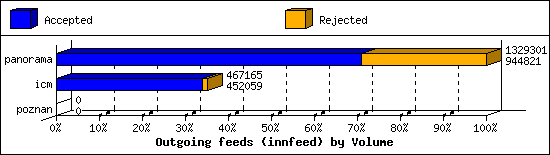 Outgoing feeds (innfeed) by Volume