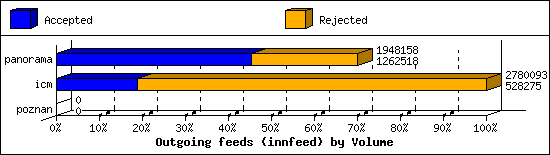 Outgoing feeds (innfeed) by Volume