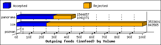 Outgoing feeds (innfeed) by Volume