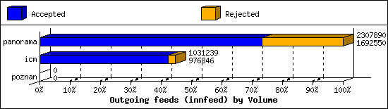 Outgoing feeds (innfeed) by Volume