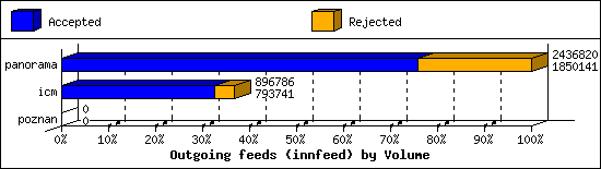 Outgoing feeds (innfeed) by Volume