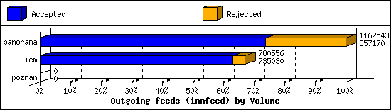 Outgoing feeds (innfeed) by Volume