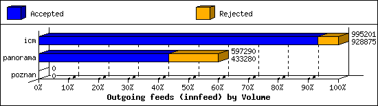 Outgoing feeds (innfeed) by Volume