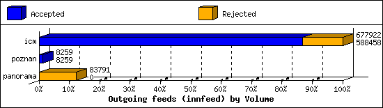 Outgoing feeds (innfeed) by Volume