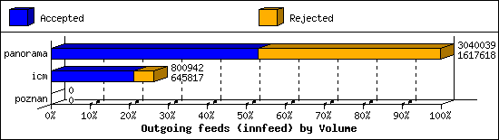 Outgoing feeds (innfeed) by Volume