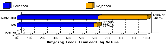 Outgoing feeds (innfeed) by Volume