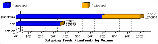 Outgoing feeds (innfeed) by Volume